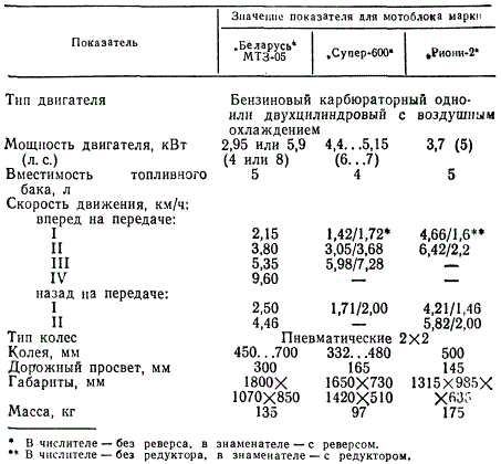 Технические данные мотоблоков