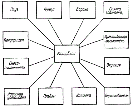 Прицепные и навесные орудия, агрегатируемые с мотоблоком