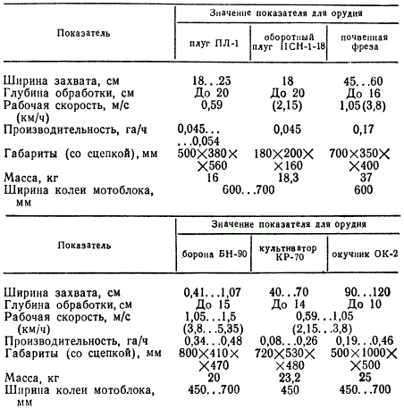 Основные технические данные рабочих органов, агрегатирующих с мотоблоком "Беларусь" МТЗ-05