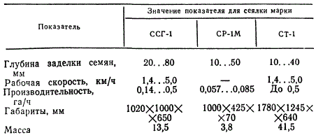 Основные технические данные ручных сеялок