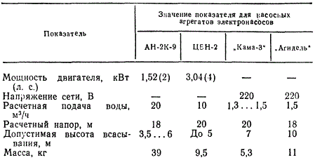 Основные технические данные насосов для полива сельскохозяйственных культур