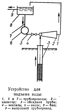 Подъем воды воздухом. Приспособление для подъема воды. Схема подъема воды. Виды устройства для поднятия воды. Журавль для подъема воды.