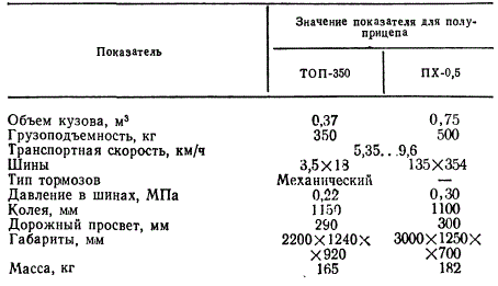 Основные технические данные полуприцепов для мотоблоков