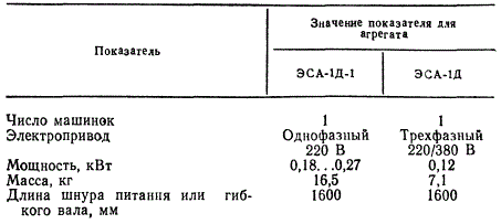 Электростригальные агрегаты