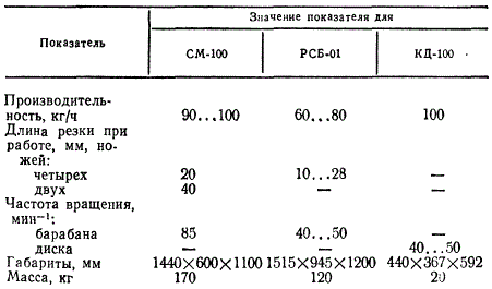 Устройства для приготовления корма