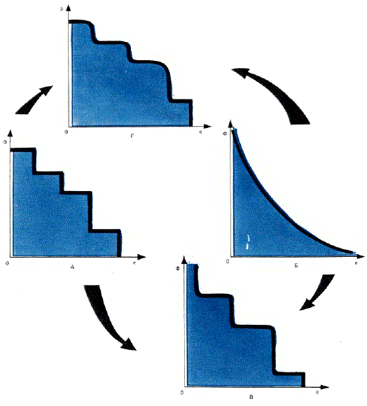 Распространение воздействия от точки О при разном пространстве: А — дискретное пространство; Б — непрерывное пространство; В, Г — пространства,  сочетающие свойства прерывности и непрерывности