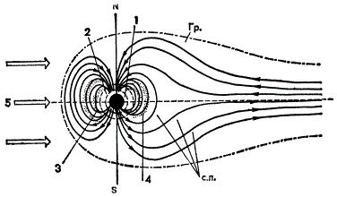 Схема околоземного пространства (1 — нейтральная воздушная оболочка; 2 — ионосфера; 3 — внутренний (протонный) радиационный пояс; 4 — внешний (электронный) радиационный пояс; 5 — солнечный ветер; Гр.— граница магнитного поля Земли; С. Л. — силовые линии магнитного поля (по Мирошниченко, 1973)