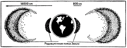 Радиационные пояса Земли (электроны, захваченные магнитным полем, удерживаются во внешнем, протоны — во внутреннем радиационном поясе Земли)