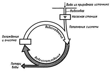 Принципиальная схема оборотного водоснабжения