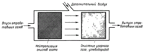 Схема двухкамерного каталитического нейтрализатора