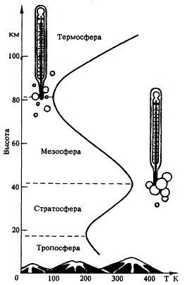 Чтобы легче было обсуждать различные области воздушной оболочки Земли, ввели ее деление на сферы по температурному признаку