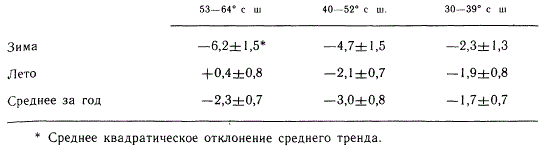 Тренды общего количества озона (%) за 18 лет для разных сезонов и широтных зон