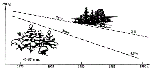 Наибольшее уменьшение общего количества озона за период 1969—1986 гг. наблюдалось в зимние месяцы
