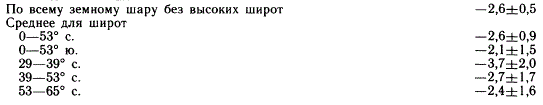 Значения дельта N(O3) (%) за период с ноября 1979 по октябрь 1985 г., полученные по наблюдениям со спутника "Нимбус-7"