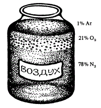 В воздухе 78% составляют молекулы азота, 21% — молекулы кислорода и 1% приходится на долю инертного газа аргона
