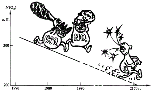 Чтобы уменьшить среднее значение общего количества озона, равное 300 е. Д., на треть при тех темпах падения N (О3), которые наблюдались в 70—80-е годы, нужно около 200 лет