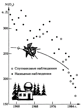 Измеренные на спутнике значения N(O3) над Антарктидой нанесли на тот же график, что и данные наземных наблюдений, и получили удивительное согласие