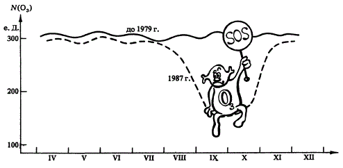 В течение всего 1987 г. величина N (О3) вела себя так же, как и во все предыдущие годы, однако в начале сентября она начала быстро уменьшаться и восстановилась до нормального уровня лишь в декабре