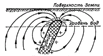 Схема электрических токов около рудного тела (по А. С. Семенову)
