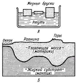 Изостазия: материки «плавают» в мантии (Б), подобно медным брускам в ванне со ртутью (А)