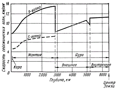 Скорости сейсмических волн внутри земного шара