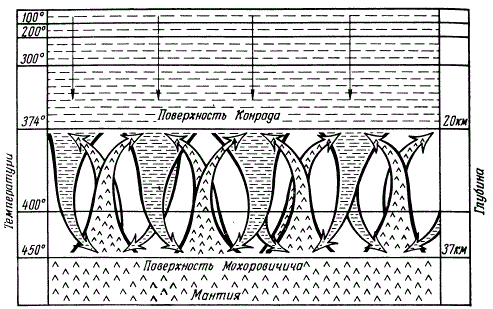 Схема вертикальной циркуляции воды в дренажной оболочке