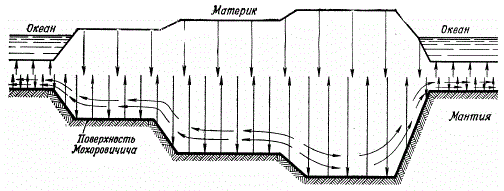 Схема движения паров и растворов в земной коре