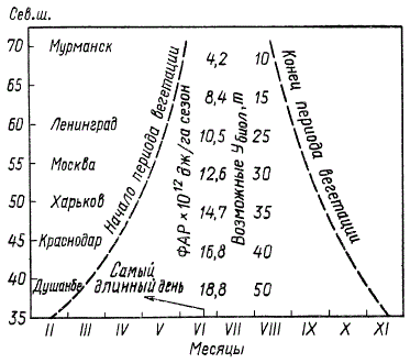 Количество энергии фотосинтетически активной радиации, приходящееся за период вегетации на 1 га, и теоретически возможные биологические урожаи в разных зонах СССР (по А. А. Ничипоровичу)