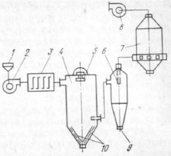 Схема распылительной сушильной установки