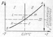 Диаграмма состояния фаз воды при глубоком вакууме