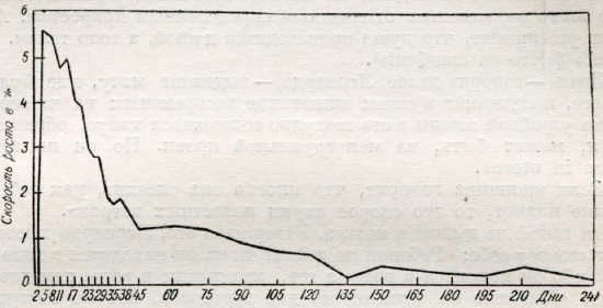 Уменьшение скорости роста (в проц.) с увеличением возраста у мужских человеческих зародышей (из Майнота)