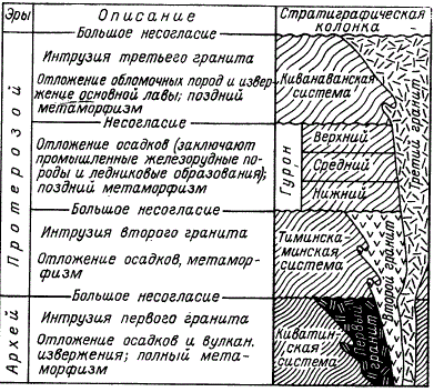 Докембрийская история Канадского щита