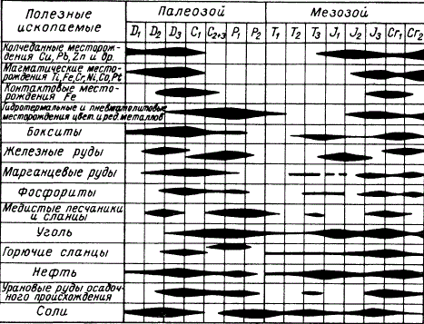 Распределение полезных ископаемых по отдельным эпохам среднего и позднего палеозоя и мезозоя (по А. Б. Ронову и В. Е. Ханну)