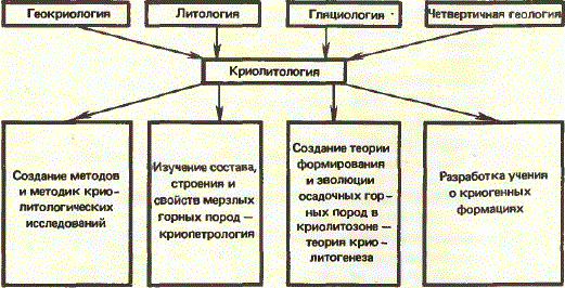 Схема, иллюстрирующая исходные научные дисциплины («родители») криолитологии и ее основные задачи