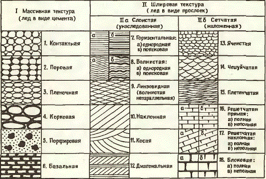 Основные типы (I—II), подтипы (IIа, IIб) и виды (1—18) криогенных текстур