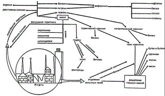 Схема переработки нефти