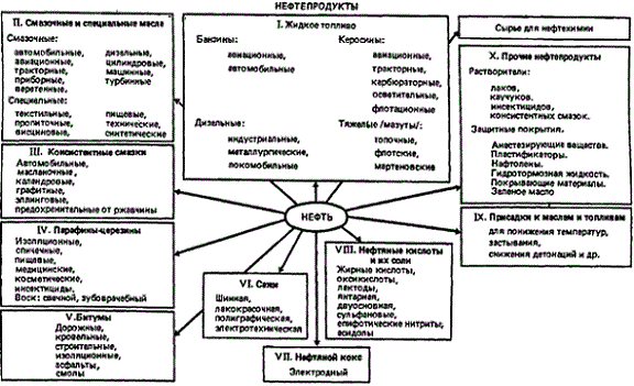 Нефть и нефтепродукты в народном хозяйстве