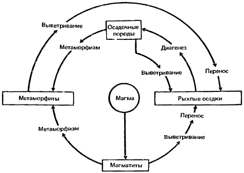 Пути образования россыпей в общей схеме геологического цикла формирования горных пород