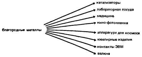 Применение благородных металлов