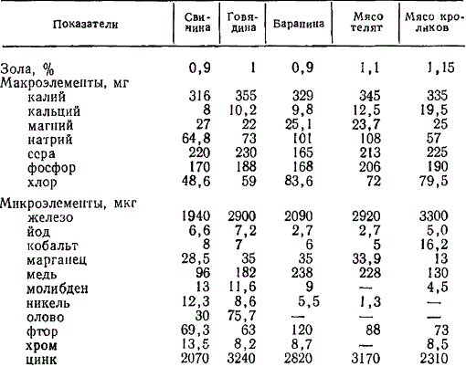 Содержание минеральных веществ в мясе на 100 г. съедобной части мяса