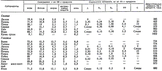 Содержание воды и витаминов в мясных субпродуктах