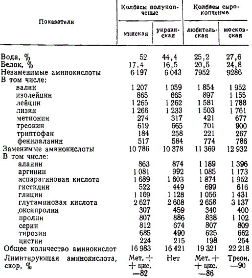 Аминокислотный состав отдельных наименований полукопченых колбас