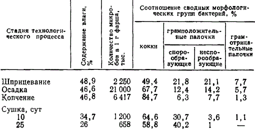 Изменение обсемененности сырокопченых колбас на различных стадиях технологического процесса