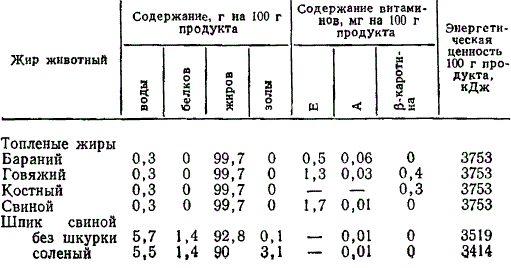 Химический состав свиного, говяжьего, бараньего, костного жира и шпика