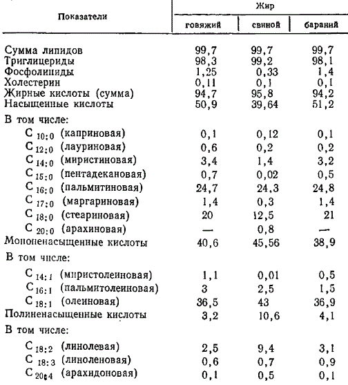 Жирнокислотный состав, содержание фосфолипидов и холестерина в жирах