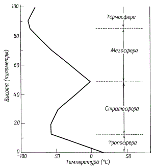 Температура воздуха как функция высоты
