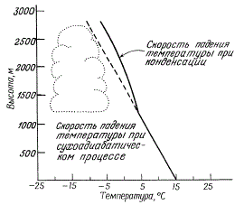 Поднимающийся воздух охлаждается со скоростью 1°С на каждые 100 м высоты до тех пор, пока не начнется конденсация