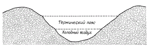 Холодный воздух стекает на дно долины, в то время как теплый образует термический пояс на ее склонах