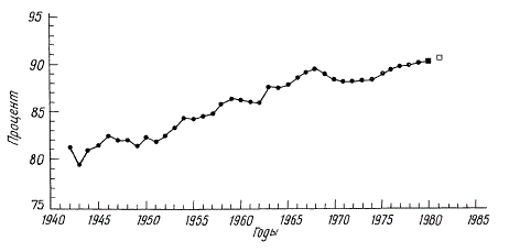 Оправдываемость прогноза температуры и осадков в Чикаго в период с 1942 по 1981 г. (в процентах)