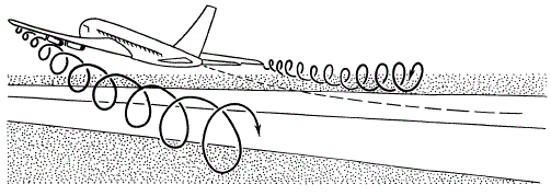 Создаваемые самолетом концевые вихри крыла вызывают опасную для летящего следом самолета турбулентность